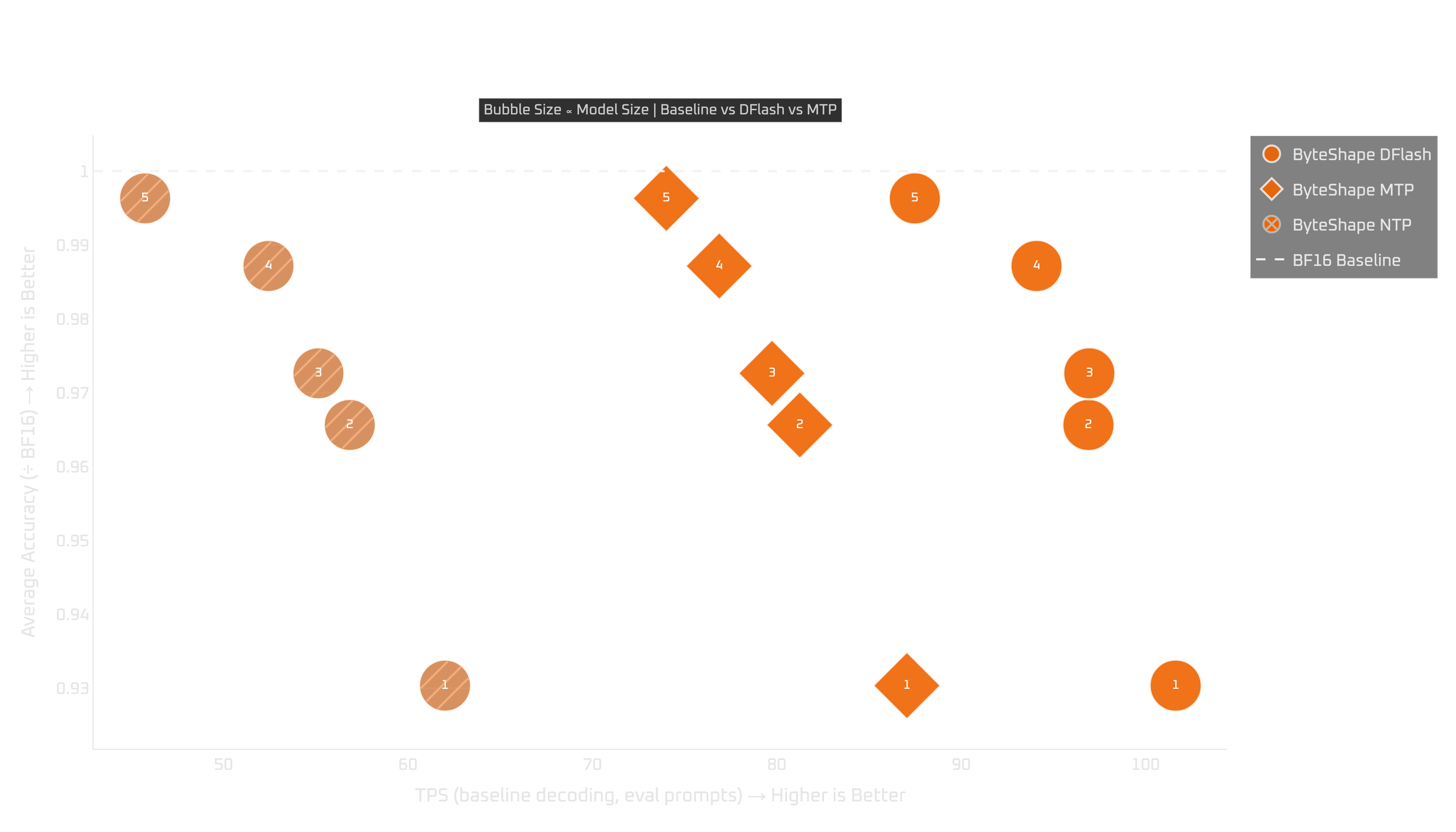 RTX 4080: tokens per second vs quality (NTP vs MTP vs DFlash2)