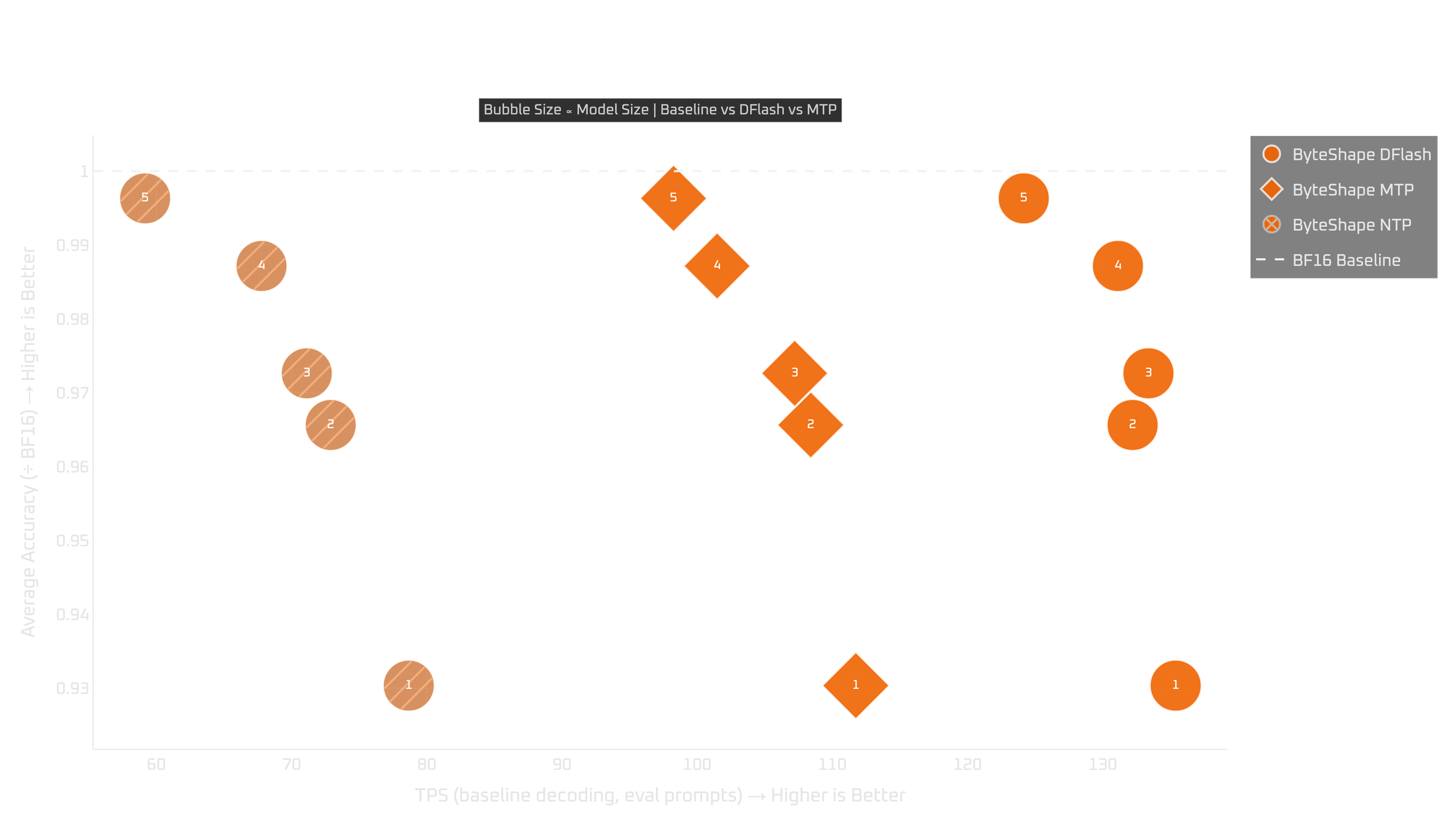 RTX 4090: tokens per second vs quality (NTP vs MTP vs DFlash2)