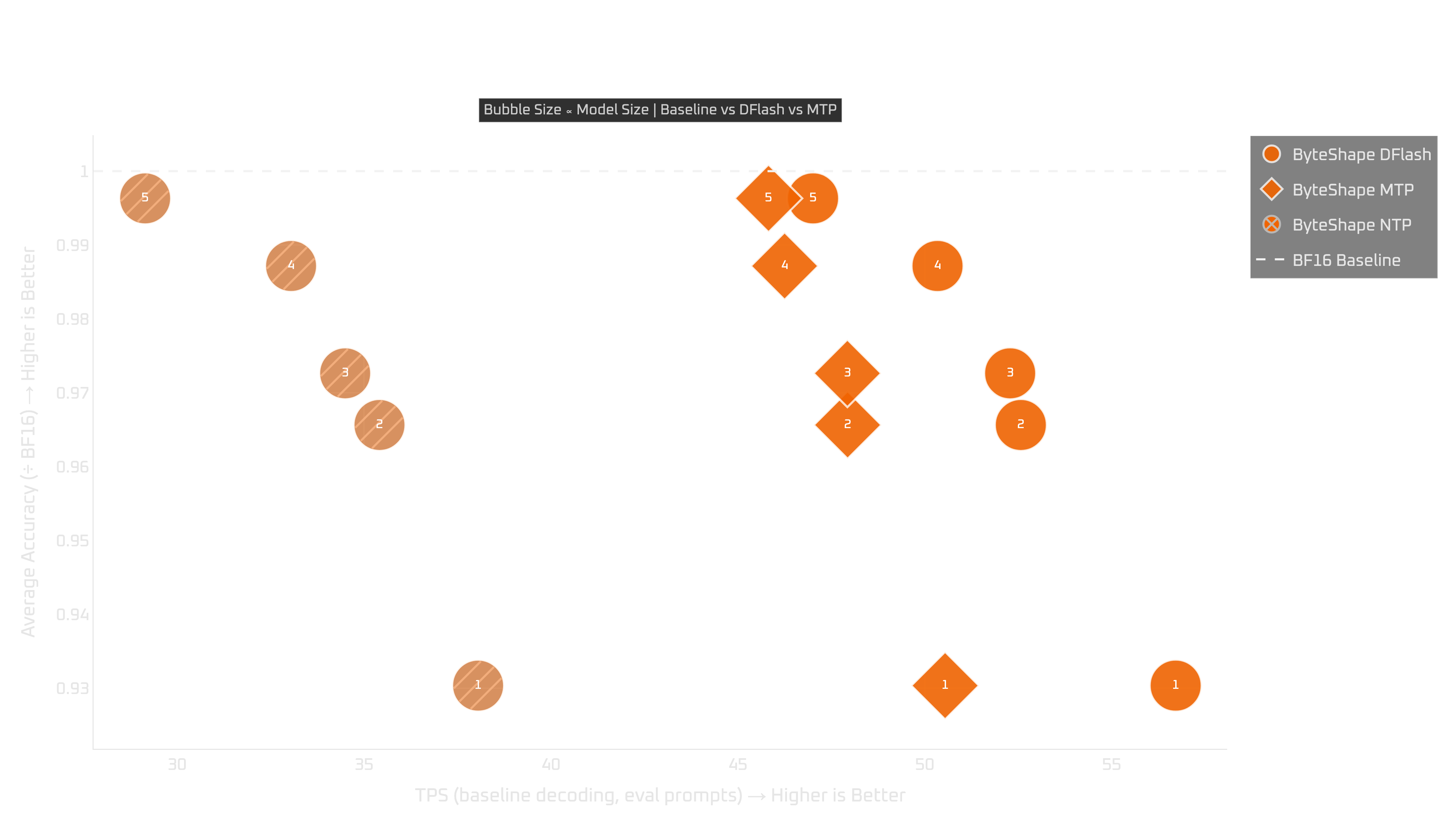 RTX 5060 Ti: tokens per second vs quality (NTP vs MTP vs DFlash2)