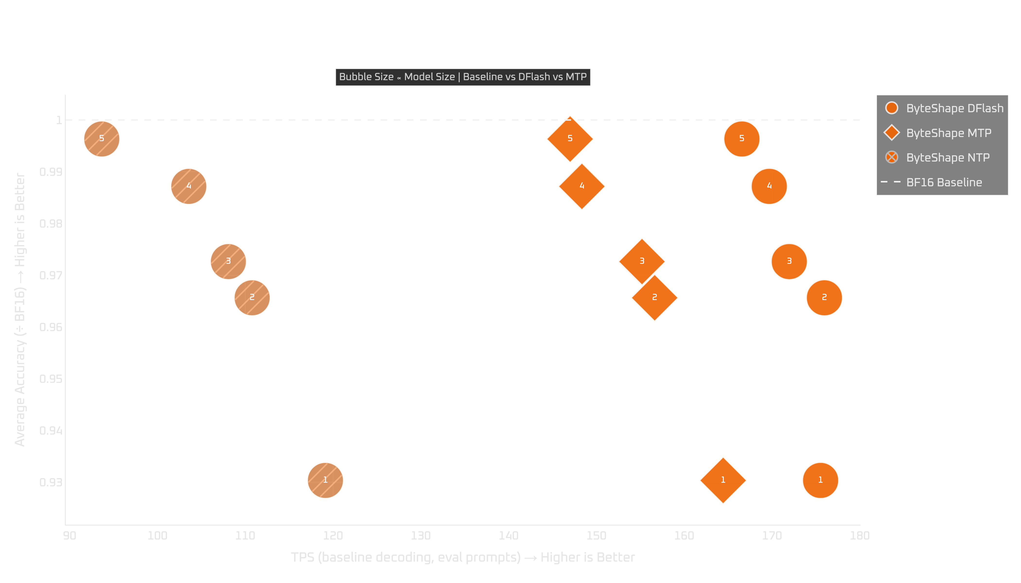 RTX 5090: tokens per second vs quality (NTP vs MTP vs DFlash2)