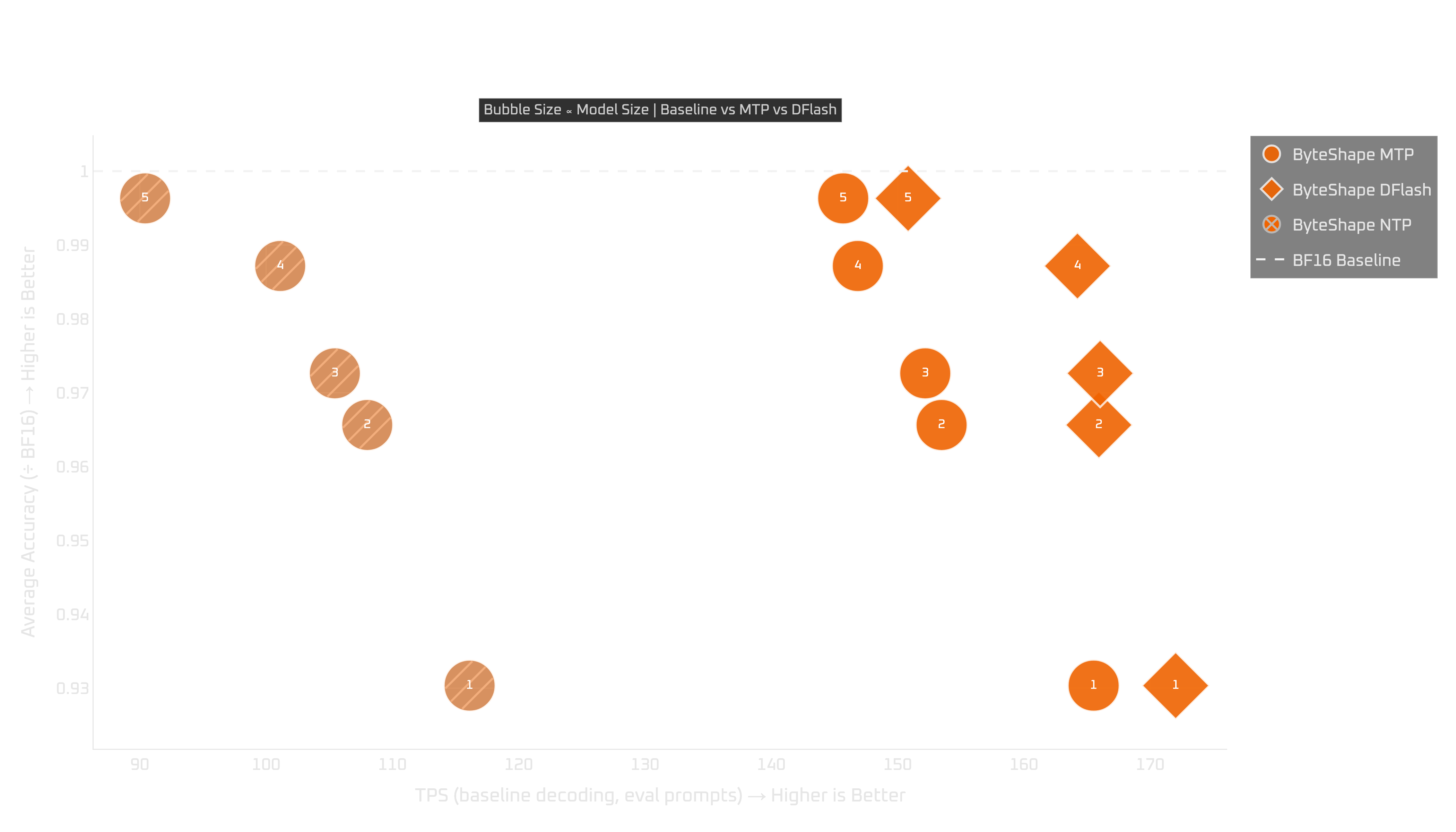 RTX Pro 6000: tokens per second vs quality (NTP vs MTP vs DFlash2)