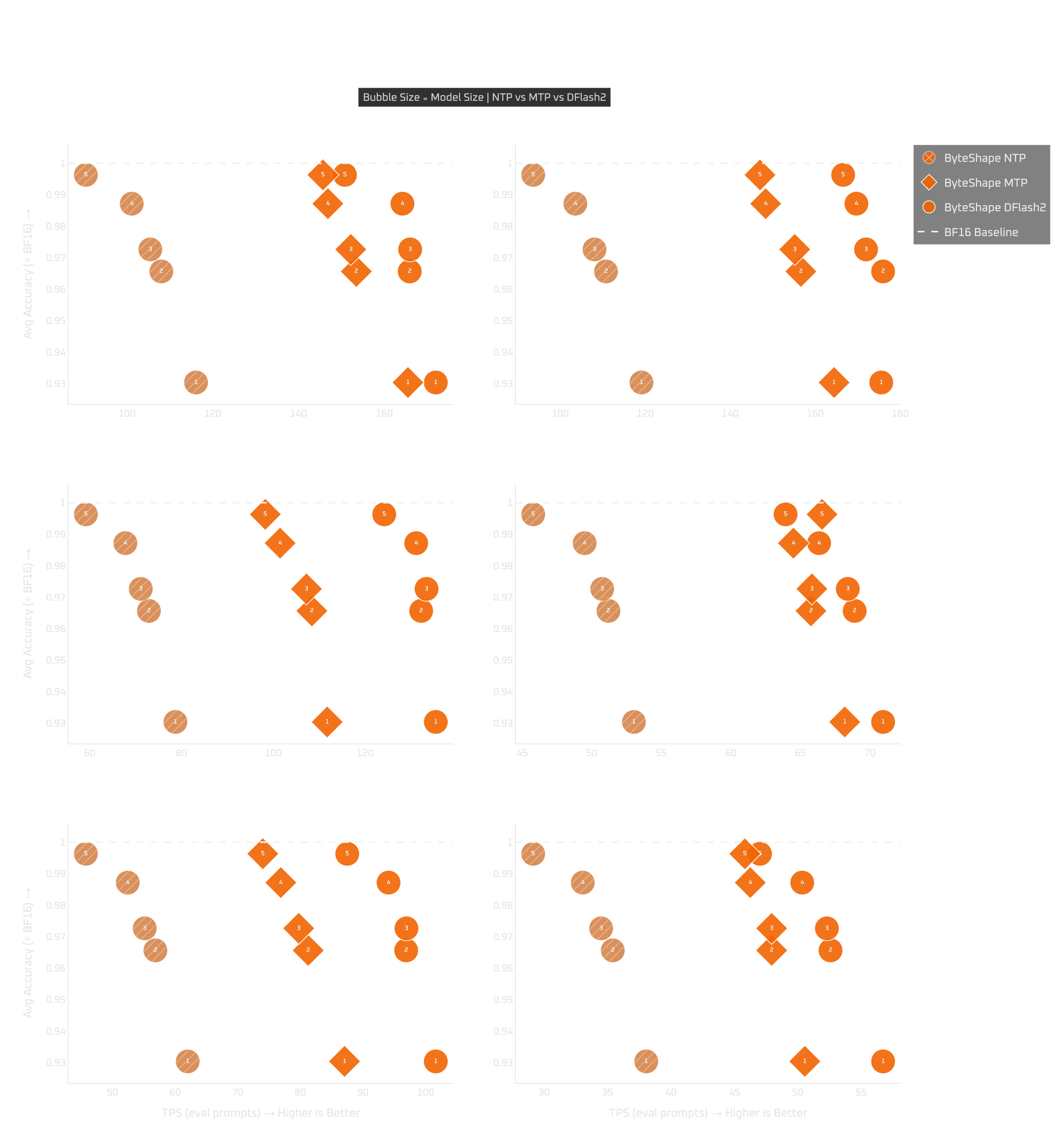 Tokens per second vs quality for NTP, MTP and DFlash2 on all six GPUs